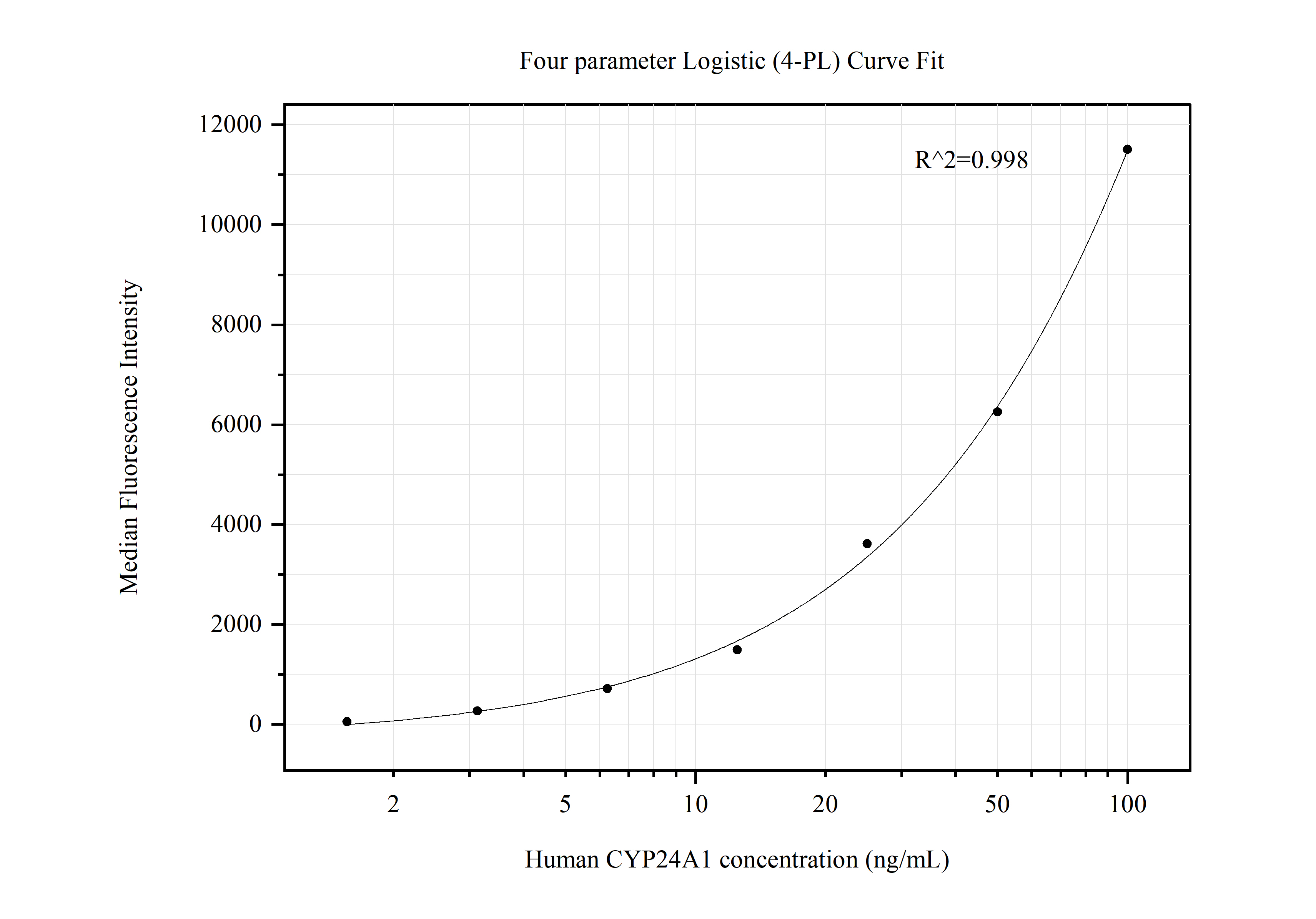 Cytometric bead array standard curve of MP50481-3